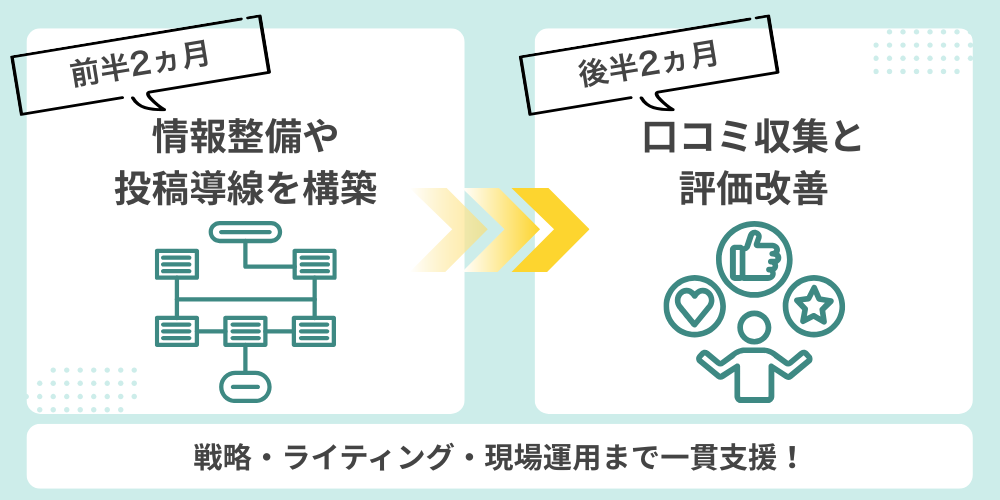 1からGoogleマップ対策完了セット|1からGoogleマップ対策完了セットとは?