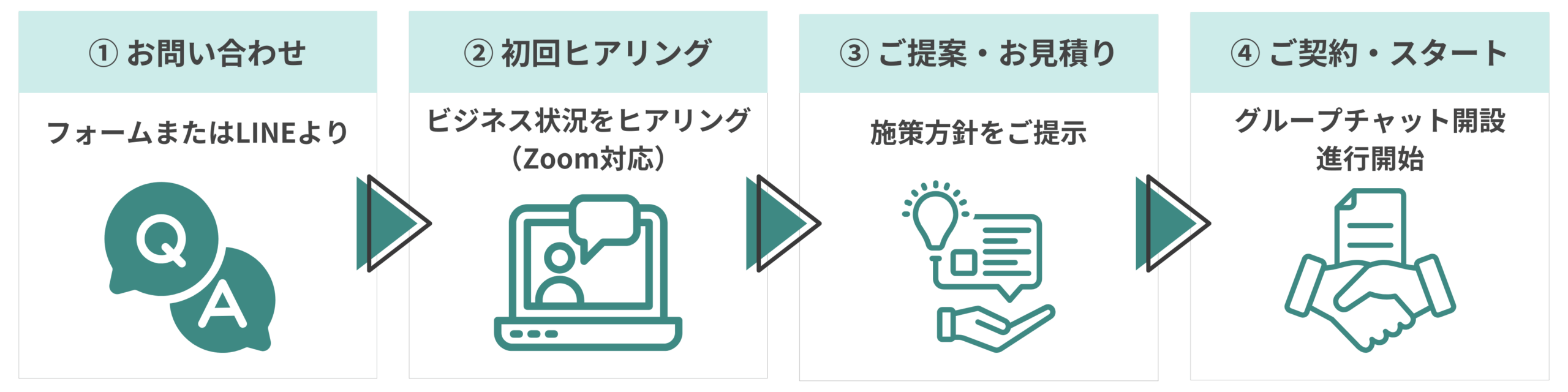1からGoogleマップ対策完了セット|ご利用の流れ