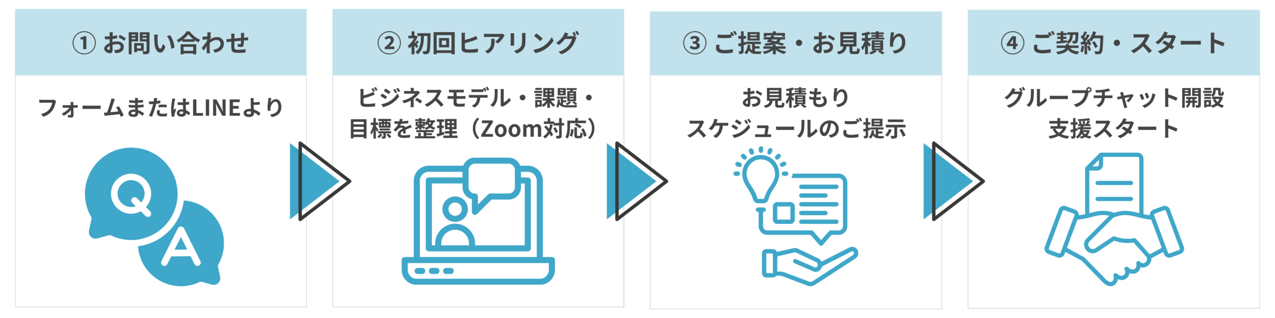 Googleマップ対策内製化プログラム｜ご利用の流れ