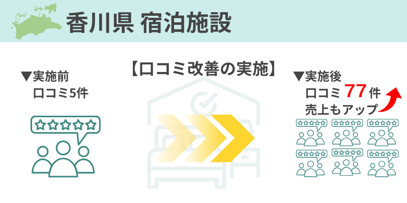1からGoogleマップ対策完了セット|導入事例